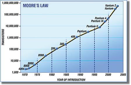 http://www.lifeboat.com/images/moores.law.technological.evolution.jpg